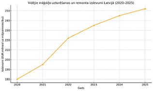 Remonta izmaksas aptauju dati